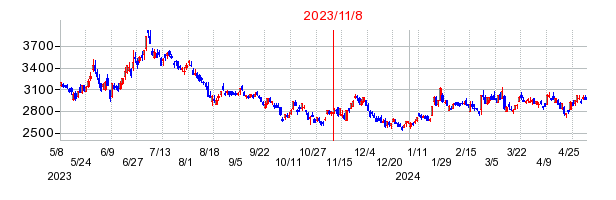2023年11月8日 12:12前後のの株価チャート